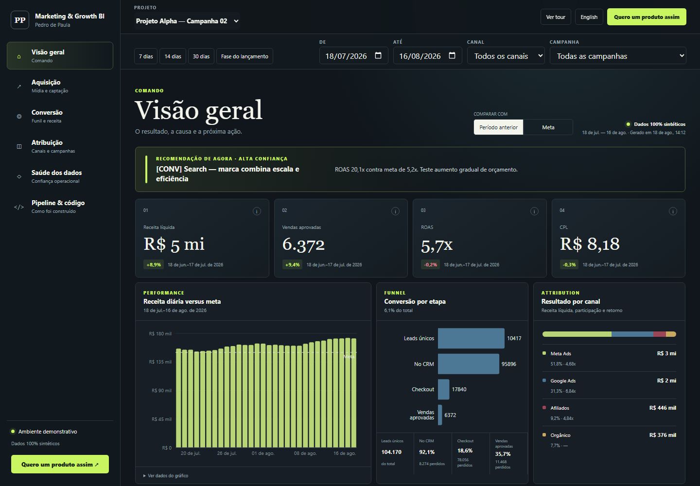 Marketing and Growth BI overview with KPIs, daily revenue, funnel and channel attribution